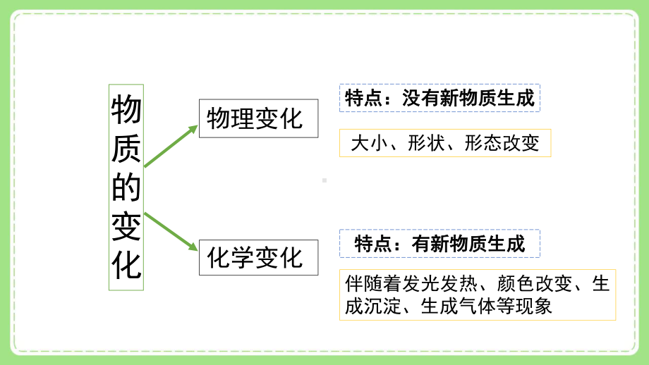 2022新教科版小学科学六年级下册第四单元第7课“美丽的化学变化”课件.pptx_第2页