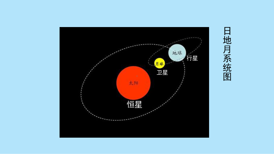 2022新教科版小学科学六年级下册第三单元第1课“太阳系大家庭”课件.pptx_第2页