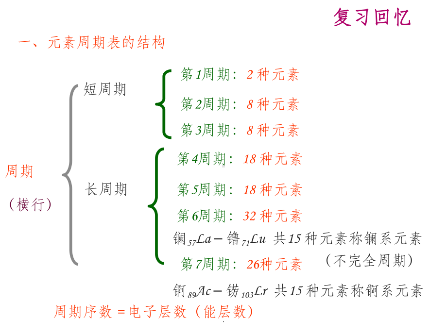 高中化学人教版选修3第一章第二节ppt课件.ppt_第3页