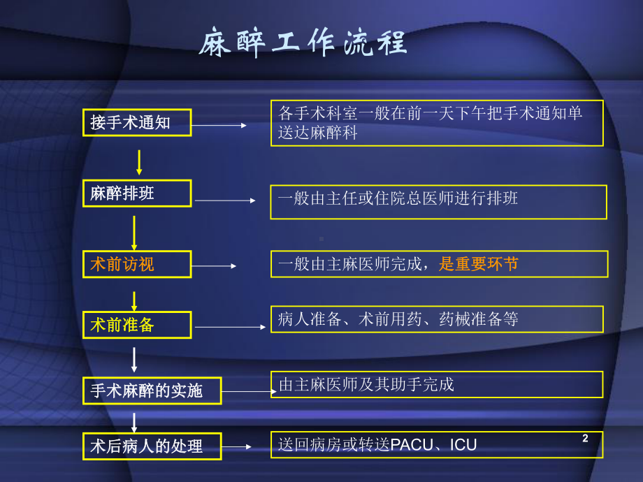 麻醉前评估与准备ppt课件.ppt_第2页