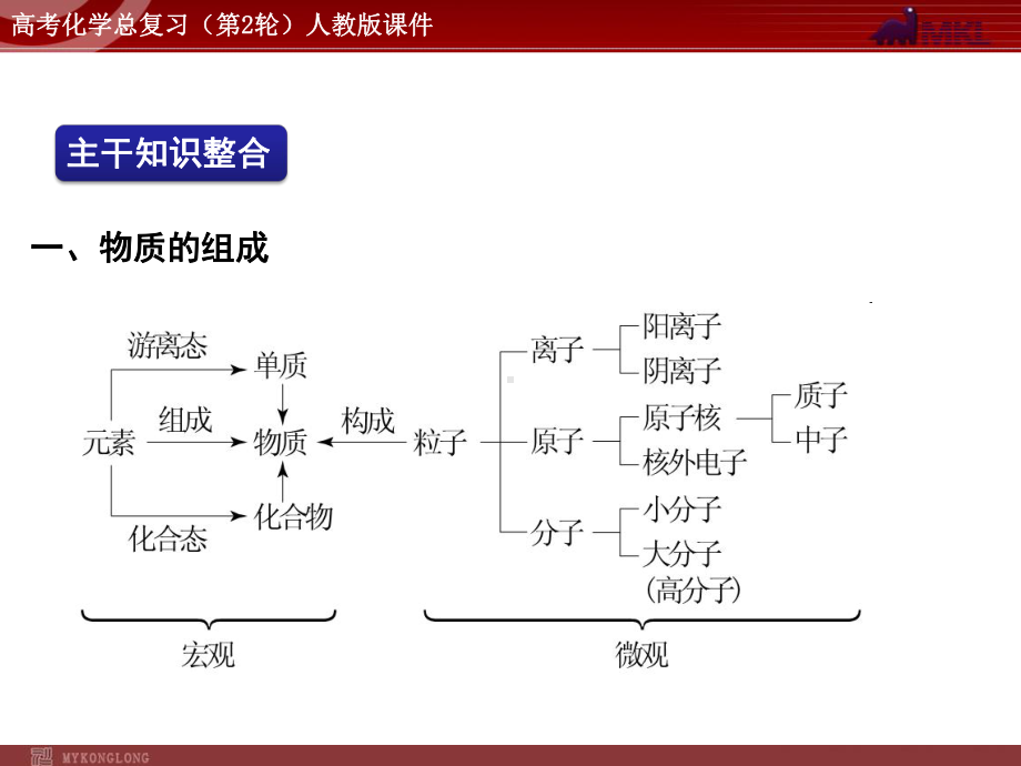 高中化学高考总复习精品课件专题1-物质的组成、性.ppt_第2页