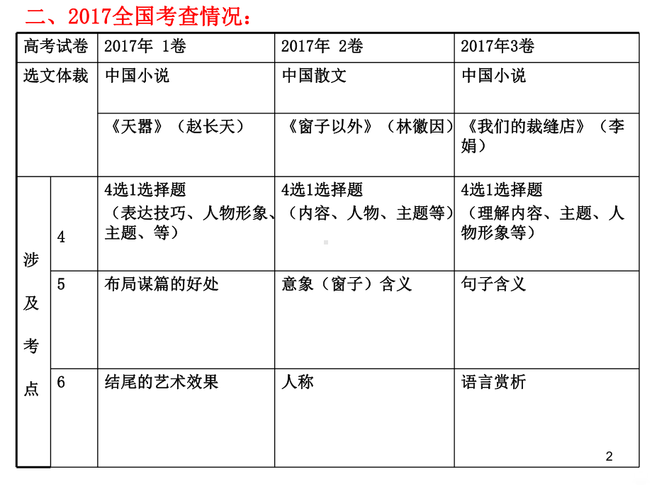 高考小说阅读PPT课件.ppt_第2页