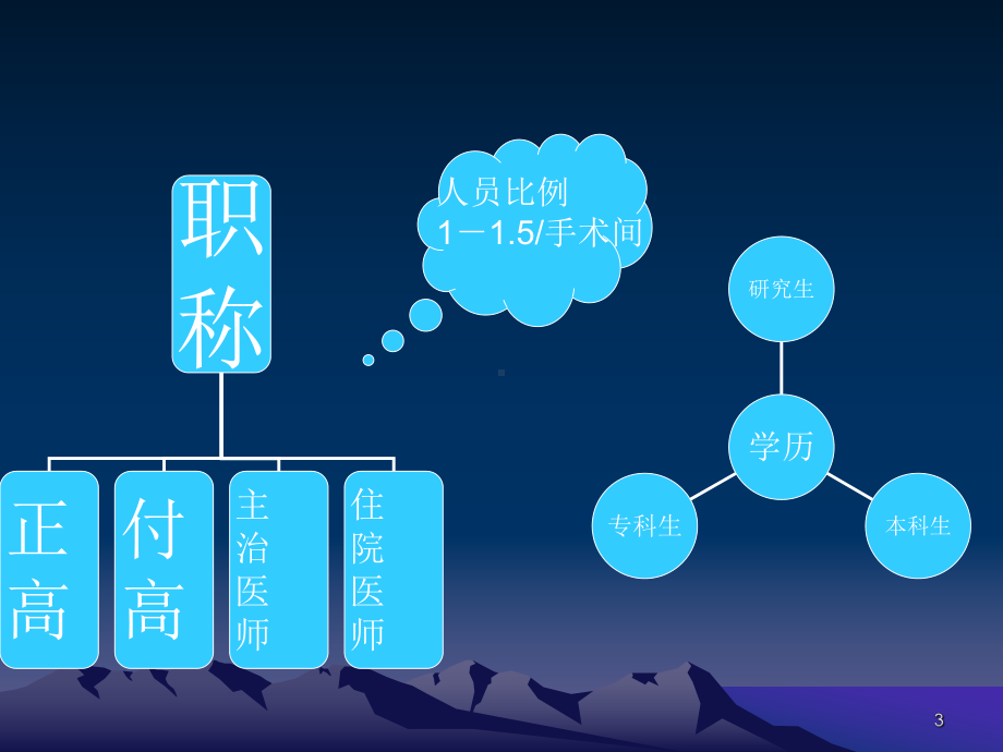 麻醉科三年发展规划ppt课件.ppt_第3页