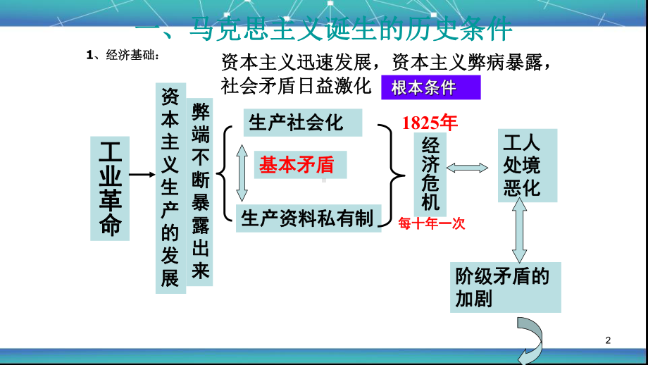 马克思主义的诞生ppt课件.ppt_第2页