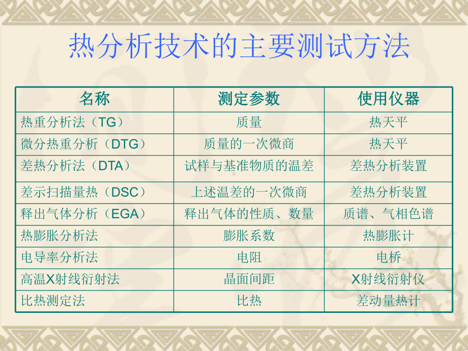 热分析在催化研究中的应用(上).ppt_第2页