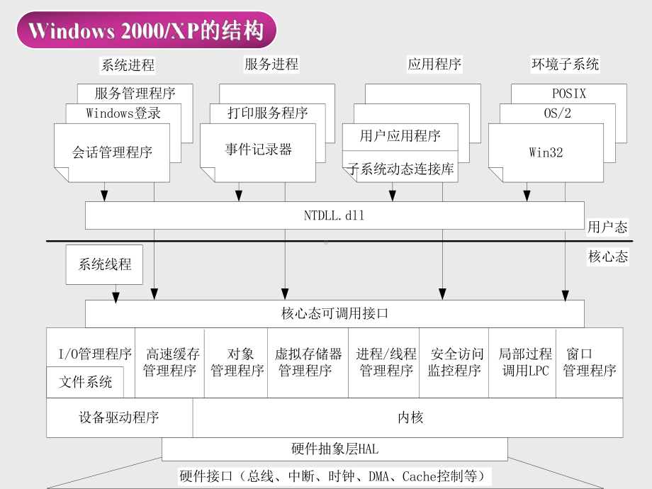 《操作系统》课件-第9章-Windows2000-XP操作系统.ppt_第3页