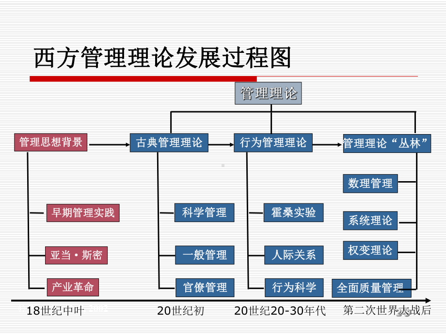 《管理学》课件-02-管理理论发展史1.ppt_第3页