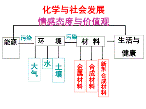 《化学与社会发展》中考复习ppt课件.ppt