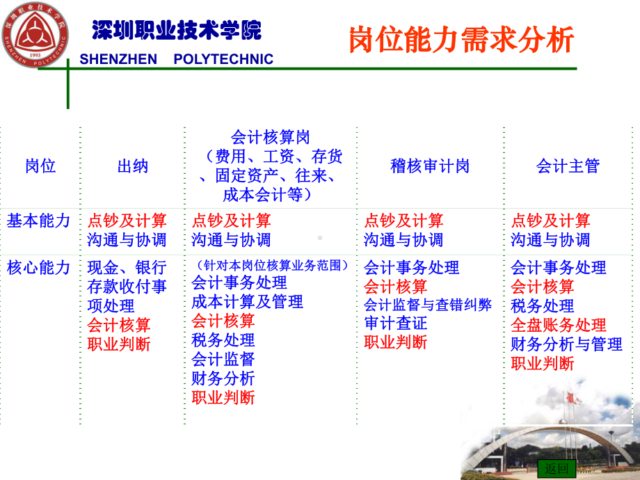 《实用会计基础》课程介绍(张艳萍).ppt_第3页