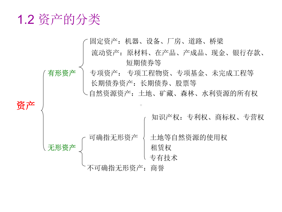 《资产评估原理》课件1-3章2009.ppt_第3页