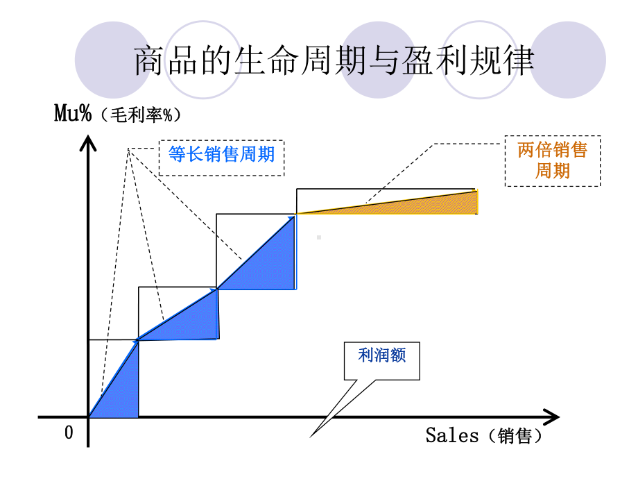 品类分析与采购报表.ppt_第3页