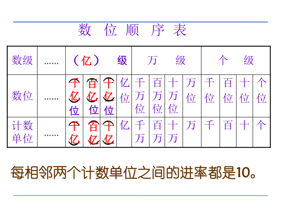 苏教版四下数学第二单元第4课时 认识含有亿级和万级的数.ppt_第2页