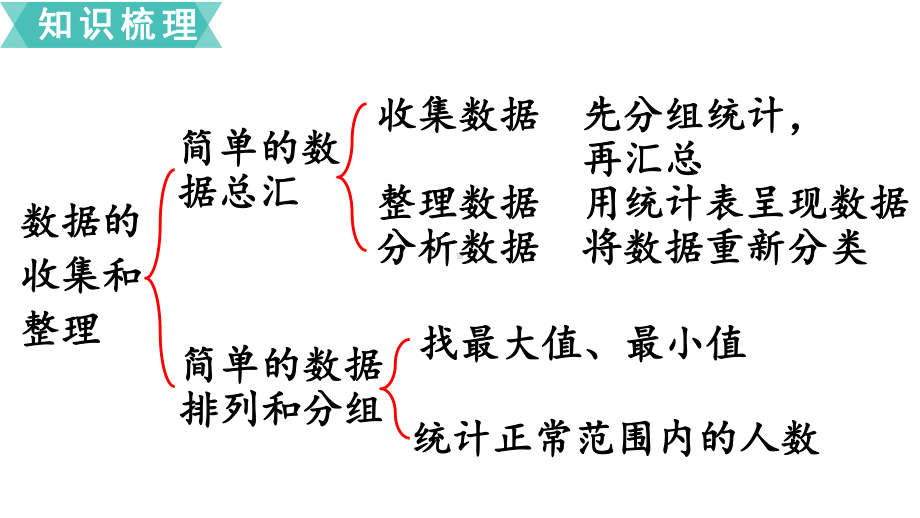 苏教版三下数学第5课时数据的收集和整理（复习课）.ppt_第2页