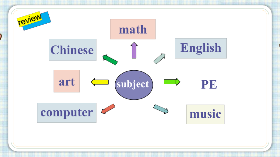 译林版四年级下册英语课件-Unit 3 School subjects partB 闽教版.pptx_第3页