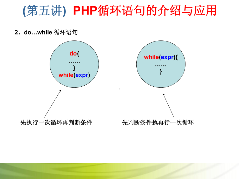 第5讲 PHP循环语句的介绍与应用.ppt_第3页