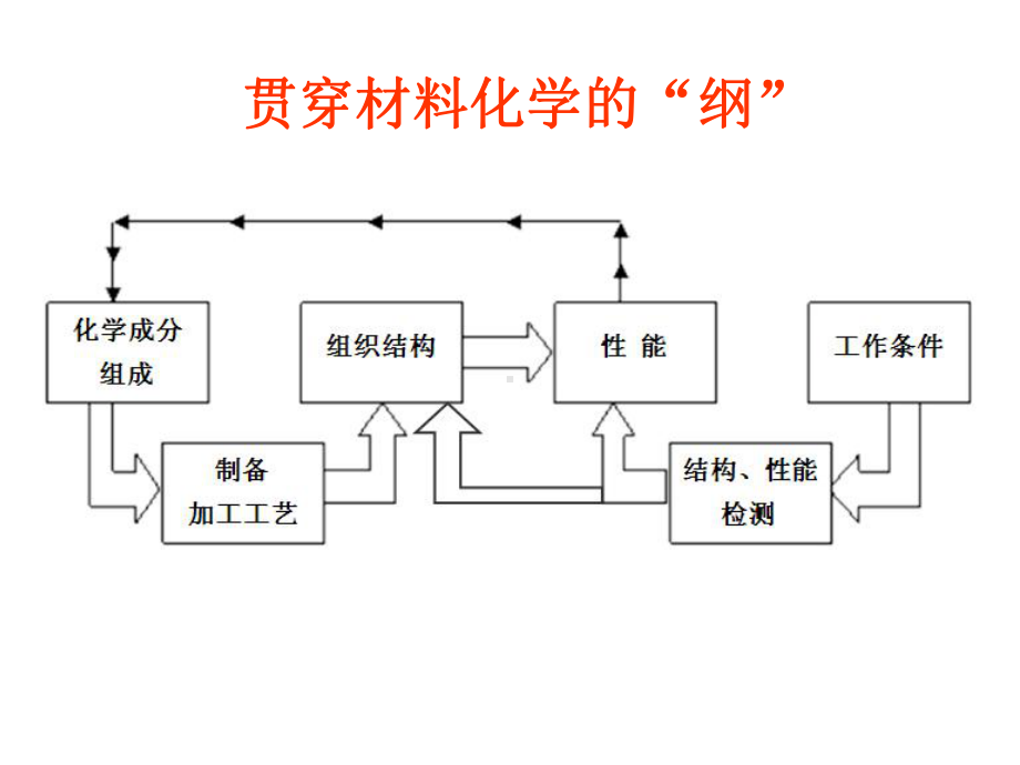 材料化学课件：1-晶体学(1).ppt_第1页