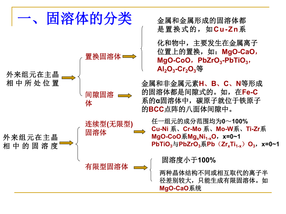 材料科学基础课件：3.5固溶体.ppt_第2页