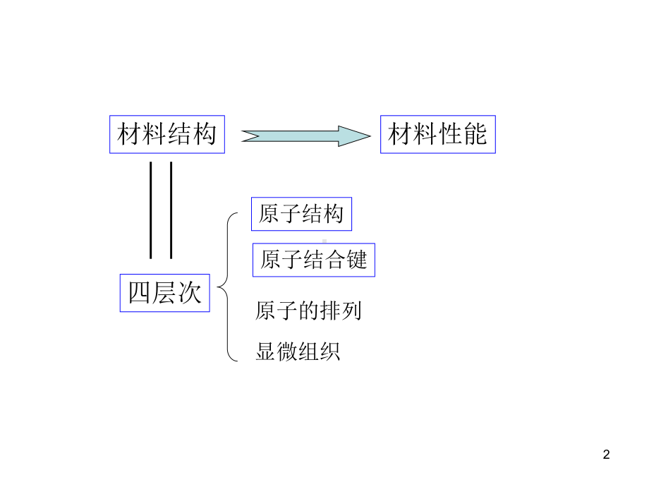 材料科学课件：第一章 材料结构.ppt_第2页