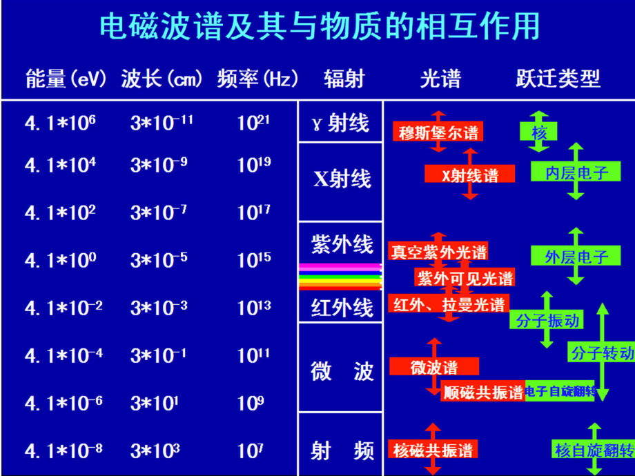 结构化学课件：振动光谱与紫外可见光谱.ppt_第3页