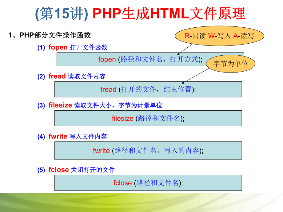 第15讲 PHP生成HTML文件原理.ppt_第2页