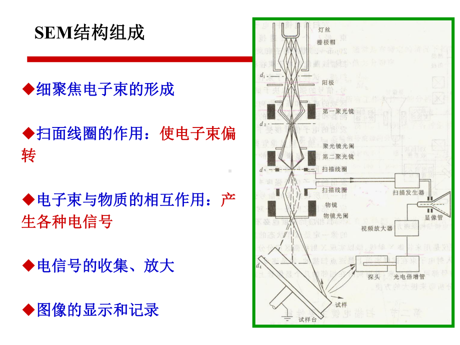 材料化学课件：4之SEM(1).ppt_第3页