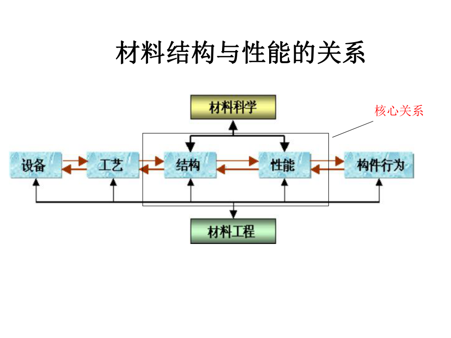 材料化学课件：3-晶体结构.ppt_第1页