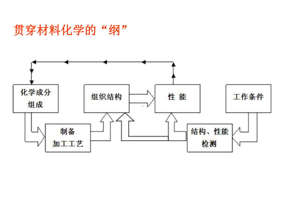 材料化学课件：3-晶体结构.ppt_第3页