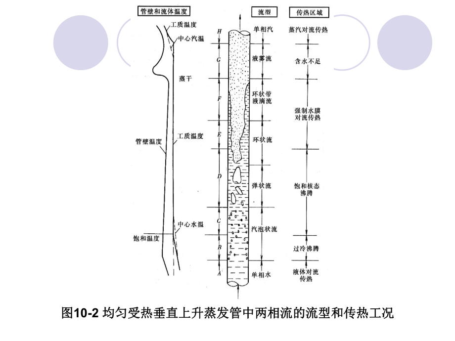 锅炉：第二节 汽水两相流的流型和传热.ppt_第3页