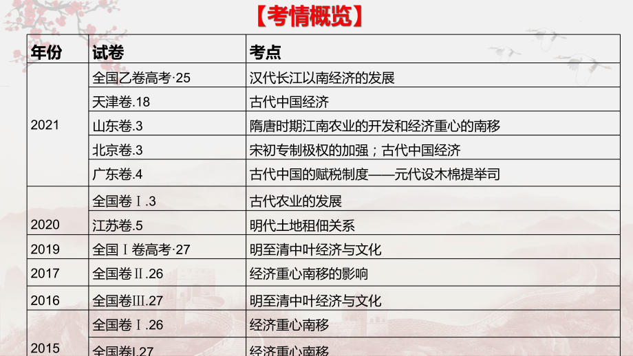 2022年高考历史时政热点课件04 从《2021年中国城市竞争力报告》看中国古代经济重心的南移.ppt_第3页