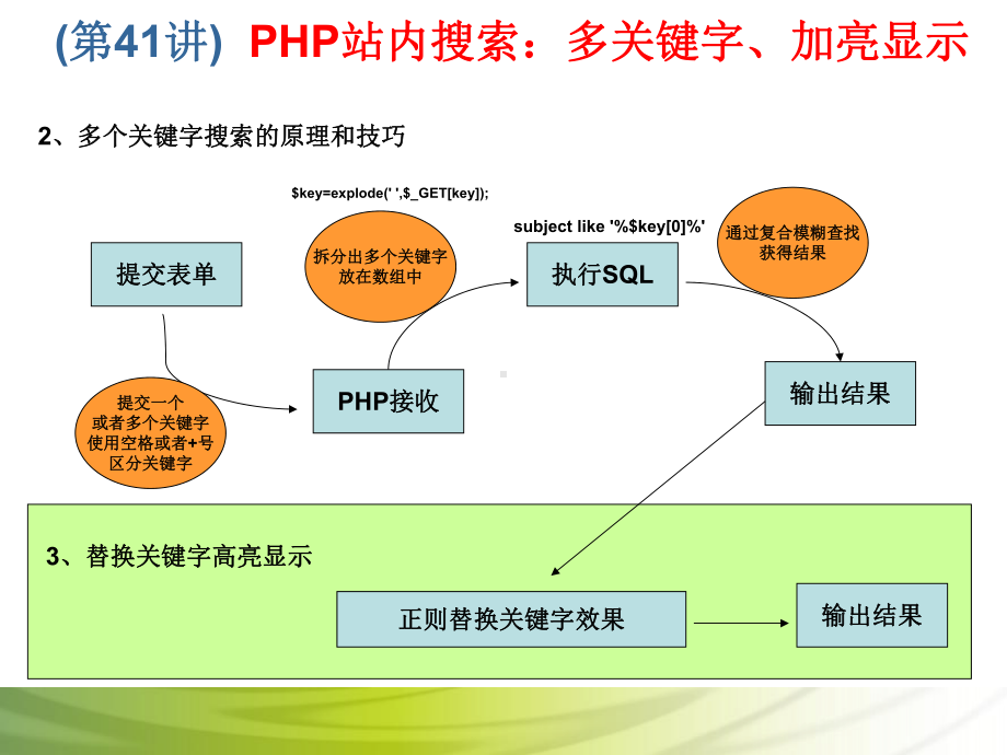 第41讲 PHP站内搜索：多关键字、加亮显示.ppt_第3页