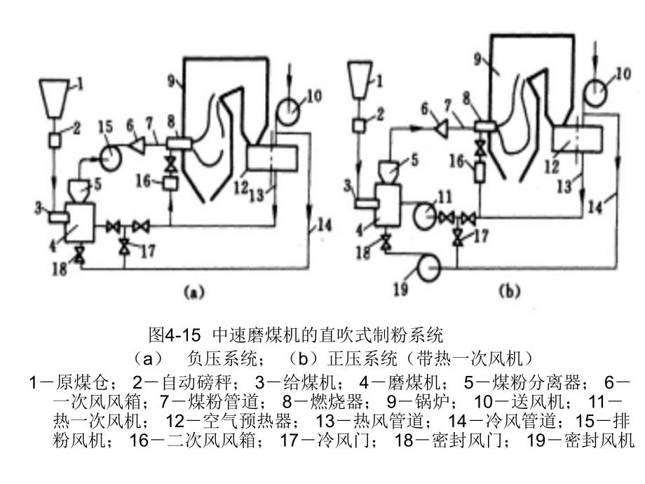 锅炉：第四节 制粉系统.ppt_第3页