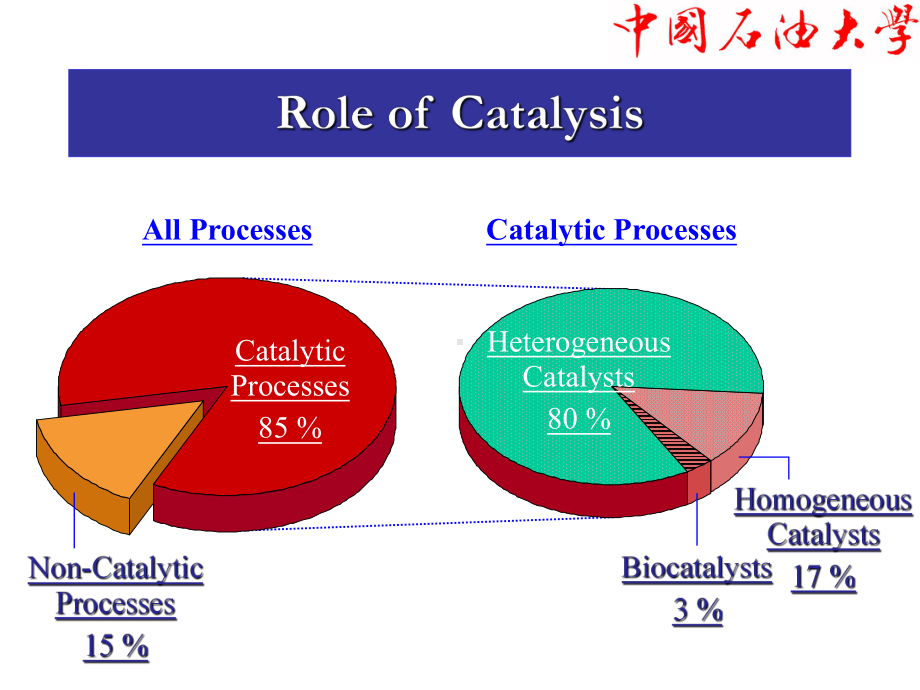 催化剂制备及表征课件：Chapter 1-catalysis and physical properties-20150317.ppt_第3页