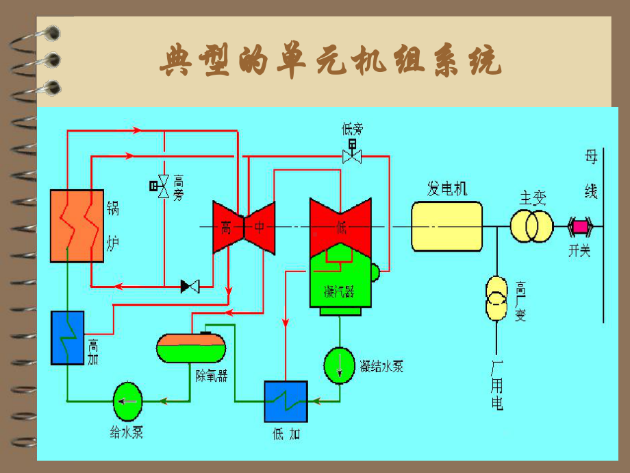 锅炉：汽轮机启动、DEH.ppt_第3页