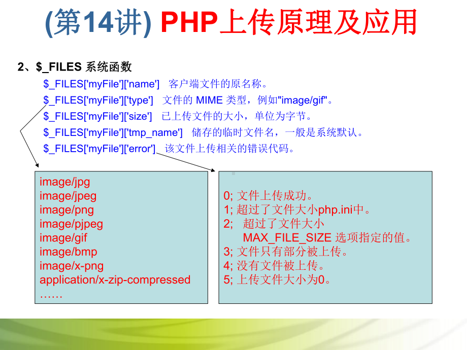 第14讲 PHP上传原理及应用.ppt_第3页