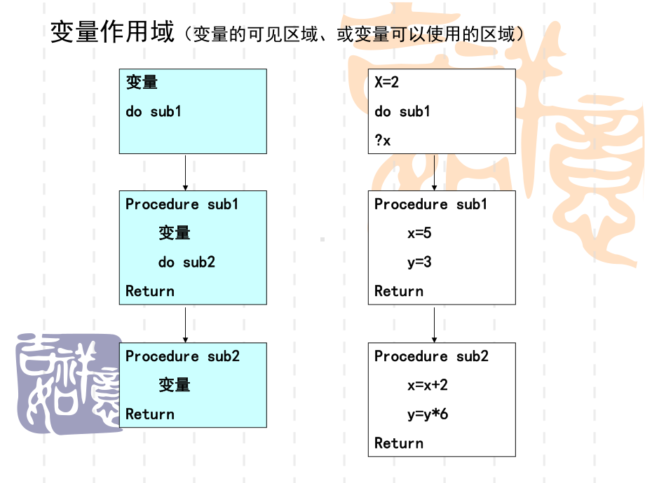 vfp(第3版)课件：自定义与函数变量作用域.ppt_第3页