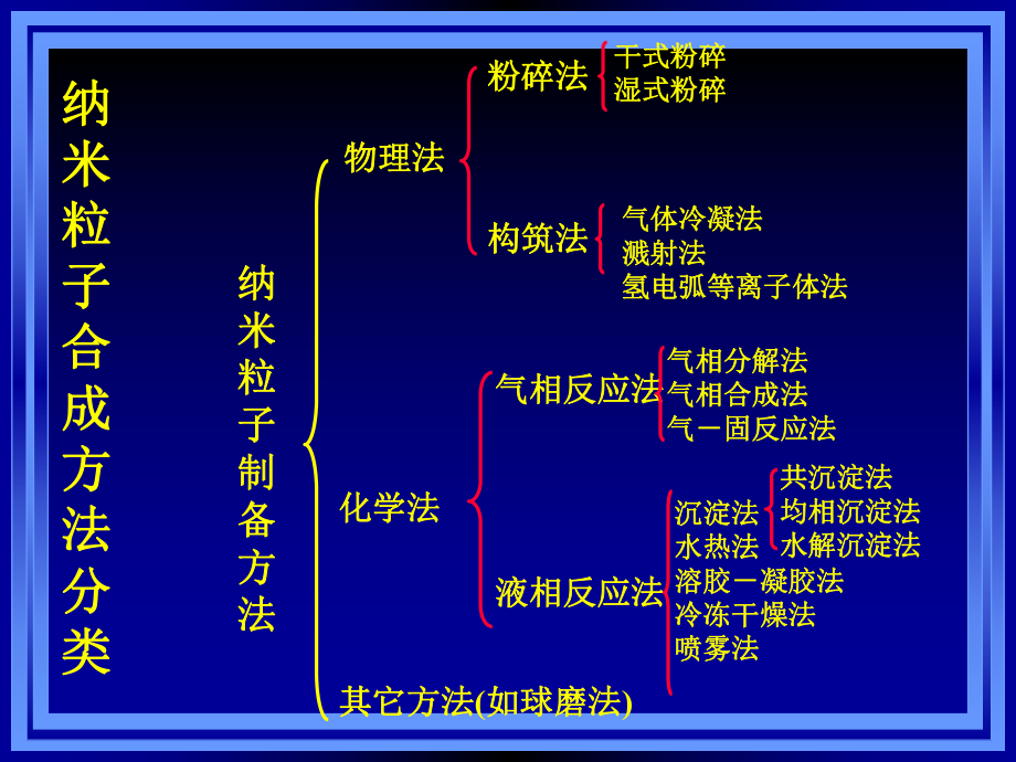 材料科学与工程进展课件：第三章 纳米材料制备.ppt_第3页