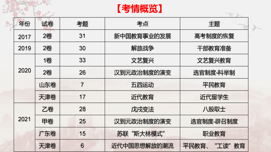 2022年高考历史时政热点课件02 “双减政策”下看教育制度与人才选拔制度.ppt_第3页