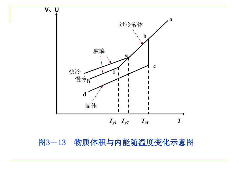 材料科学基础课件：4.3玻璃的通性和玻璃的转变.ppt_第3页