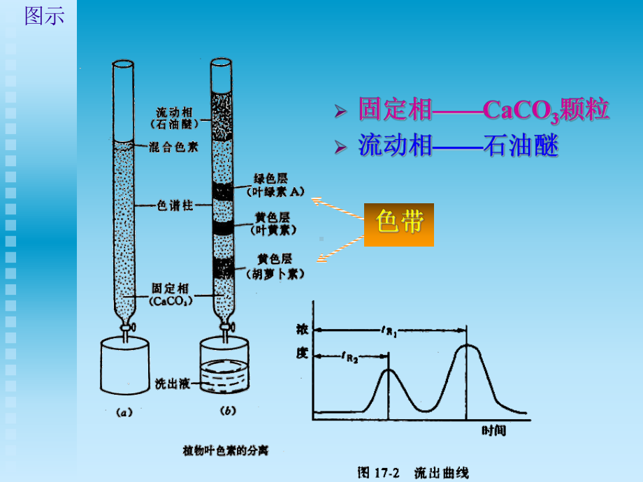 仪器分析生物工程用课件：2 spgl.ppt_第2页