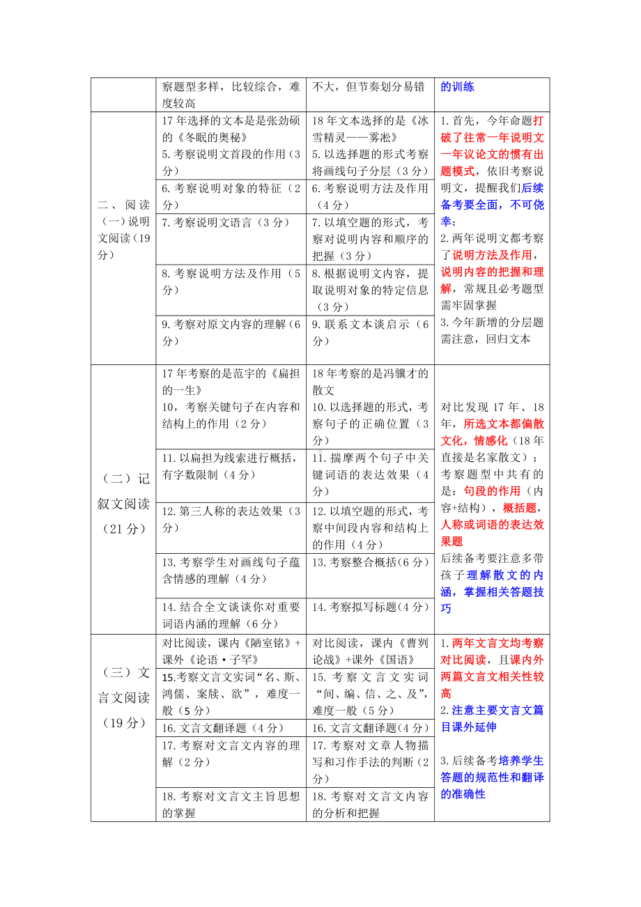 年安徽省中考语文真题卷对比分析.doc_第2页