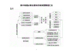 高中地理必修全部知识框架图整理汇总（二）（文科生必看）.docx