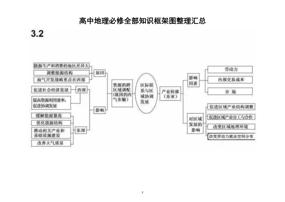 高中地理必修全部知识框架图整理汇总（二）（文科生必看）.docx_第2页