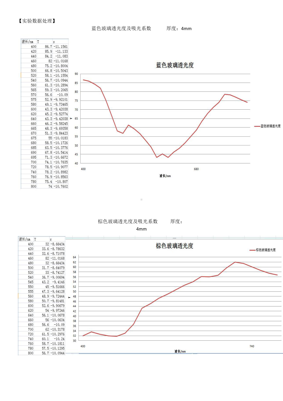 实验一 玻璃透射光谱曲线测定 实验报告.docx_第2页