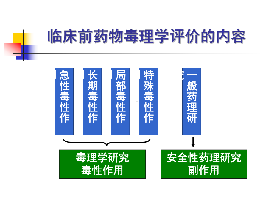 药物毒理学课件：4 一般药理学评价.ppt_第1页