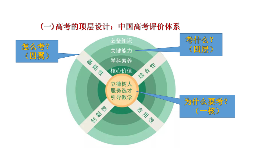 2023届高考数学（全国乙卷）二轮三轮冲刺高考备考策略.ppt_第3页