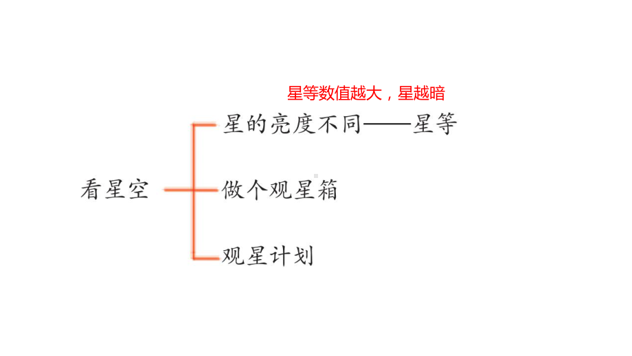 2022新青岛版（六三制）五年级下册科学第三单元 春夏星空 复习ppt课件.pptx_第3页