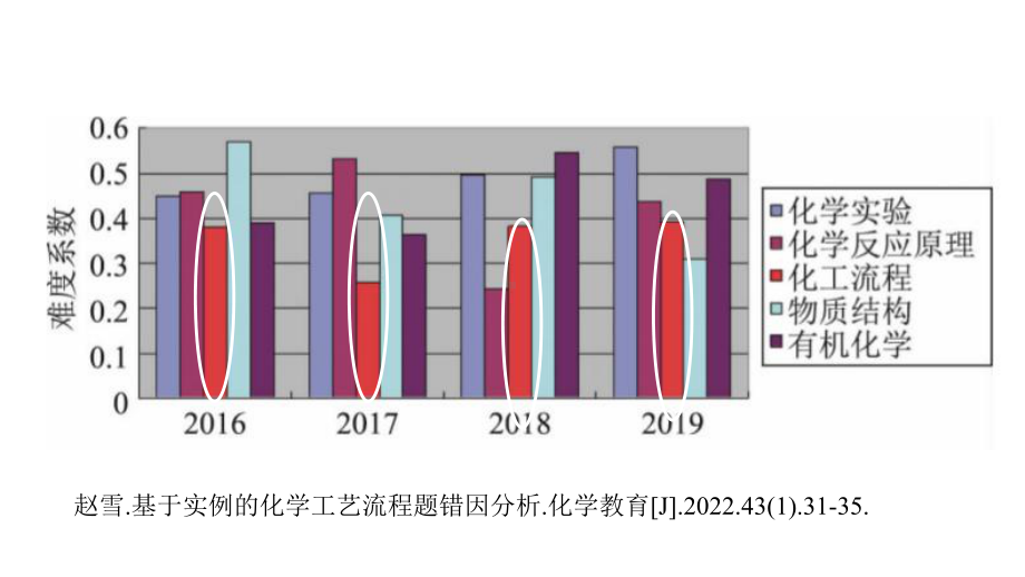 新高考评价体系下2022年高三化学工艺流程试题复习备考策略讲座.ppt_第2页