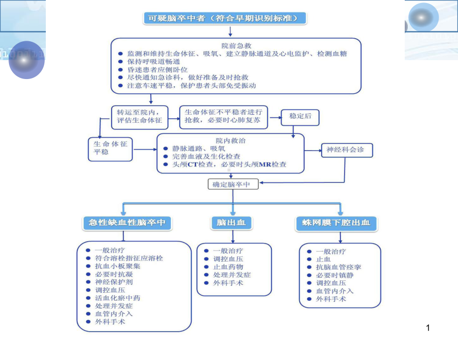 急性脑卒中抢救流程课件.ppt_第1页