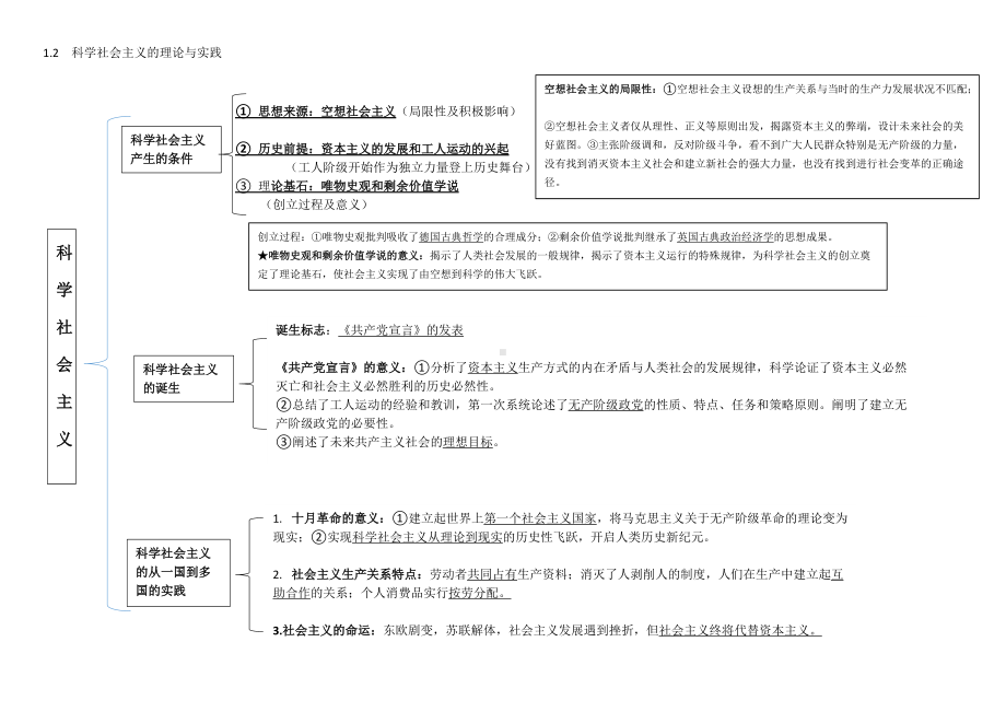 第一课社会主义从空想到科学、从理论到实践的发展思维导图－统编版高中政治必修一中国特色社会主义.doc_第2页