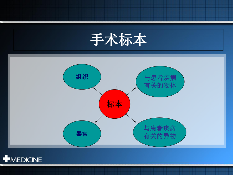 手术标本安全管理ppt培训课件.ppt_第3页